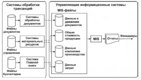 Схема обработки данных и подготовки информации в MIS